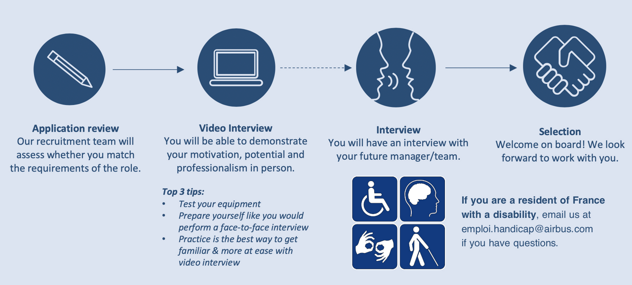 An infographic showing the recruitment process for Airbus’ apprenticeship programme in France.   