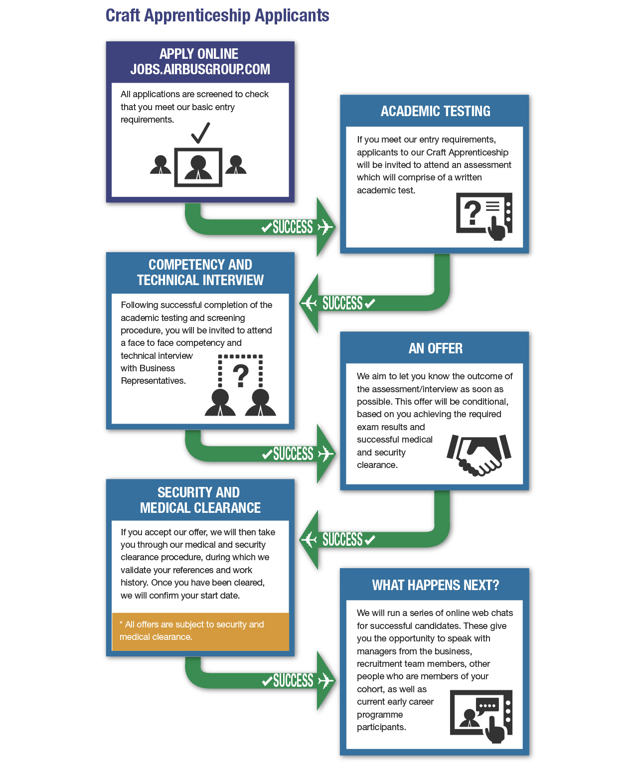 UK apprenticeships pathway - In the United Kingdom - Airbus