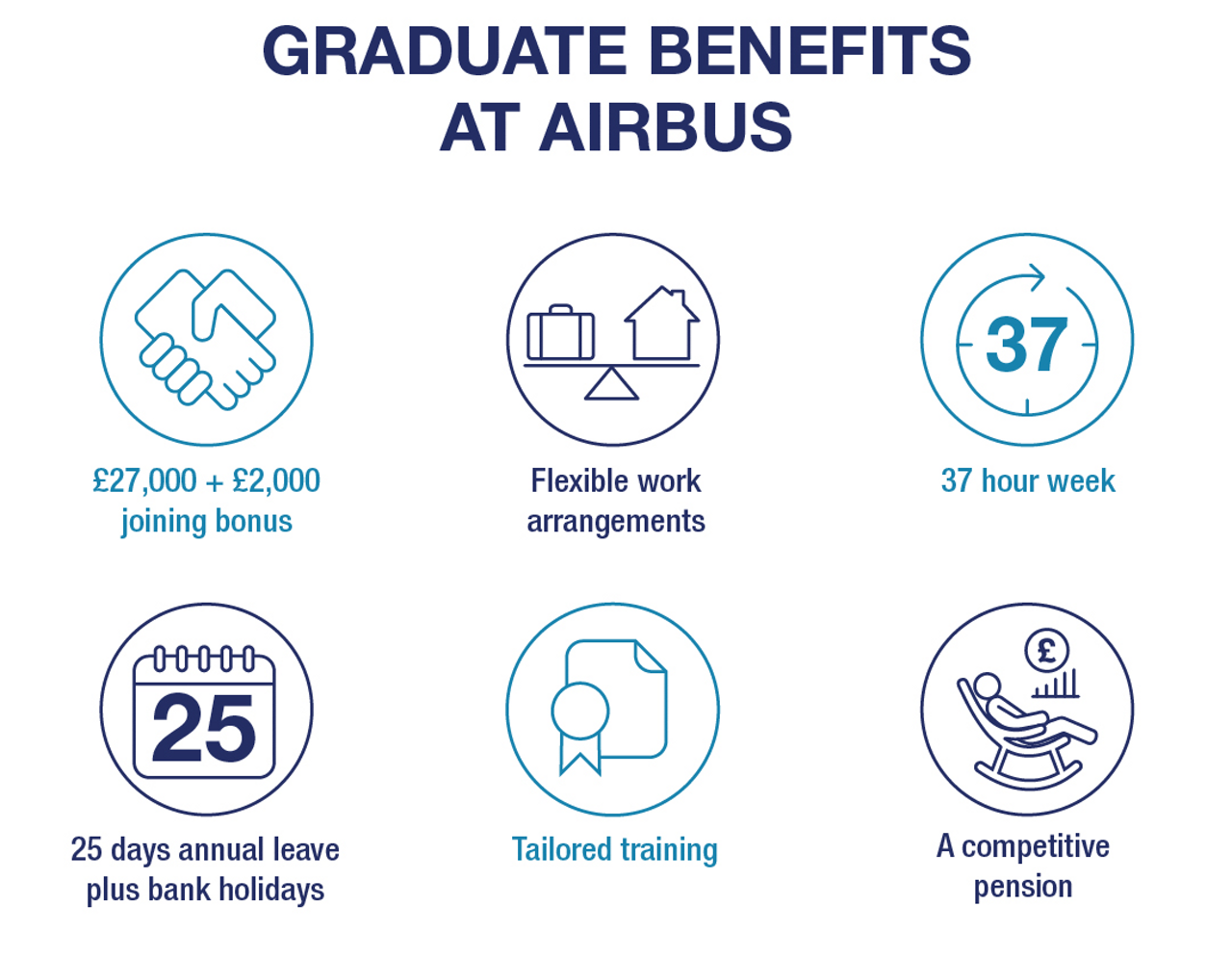 An infographic showing salary and benefit information for those applying to Airbus’ UK Graduate Programme: competitive salary + joining bonus, flexible work arrangements, 37 hour week, 25 days annual leave + bank holidays, tailored training, a competitive pension.