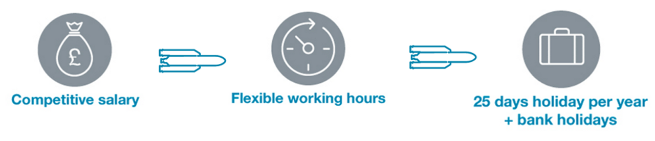 An infographic highlighting three key benefits for Airbus employees: competitive salary, flexible working hours and holidays.