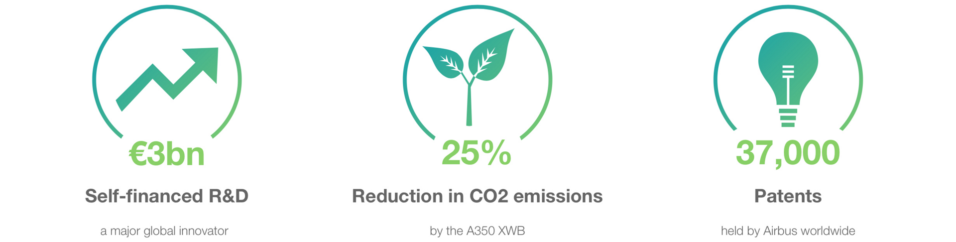 A three-element infographic with key figures related to Airbus’ research & development, patent activity and focus on the environment