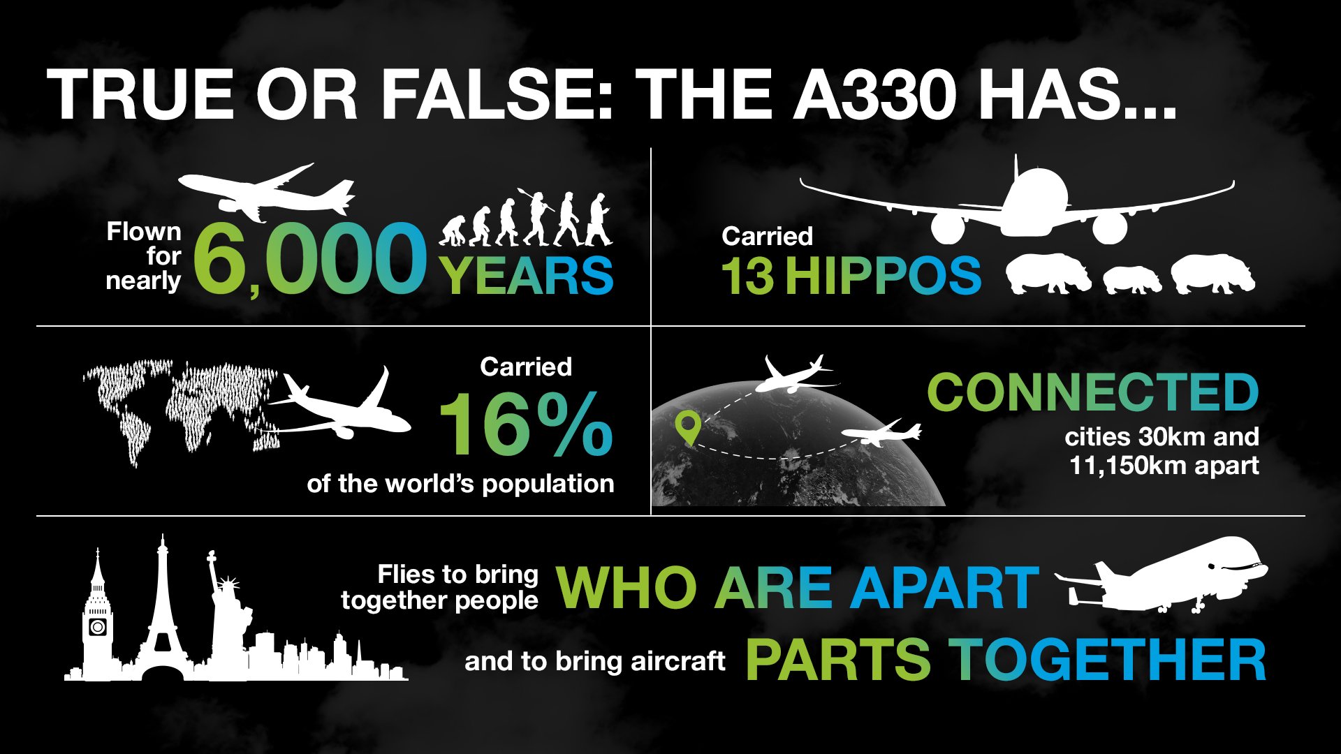 Question: True or false: “The A330 has…”