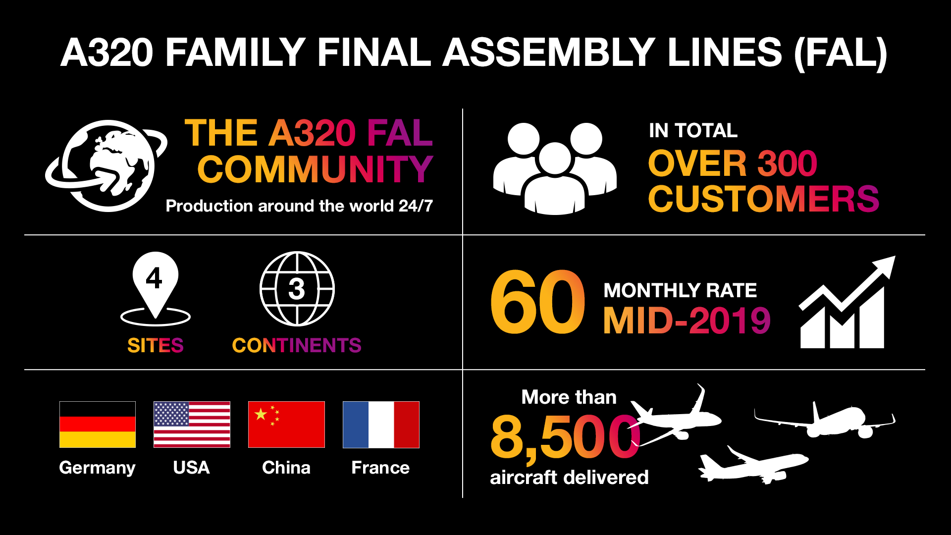 Airbus 50 Day 36 Infographic