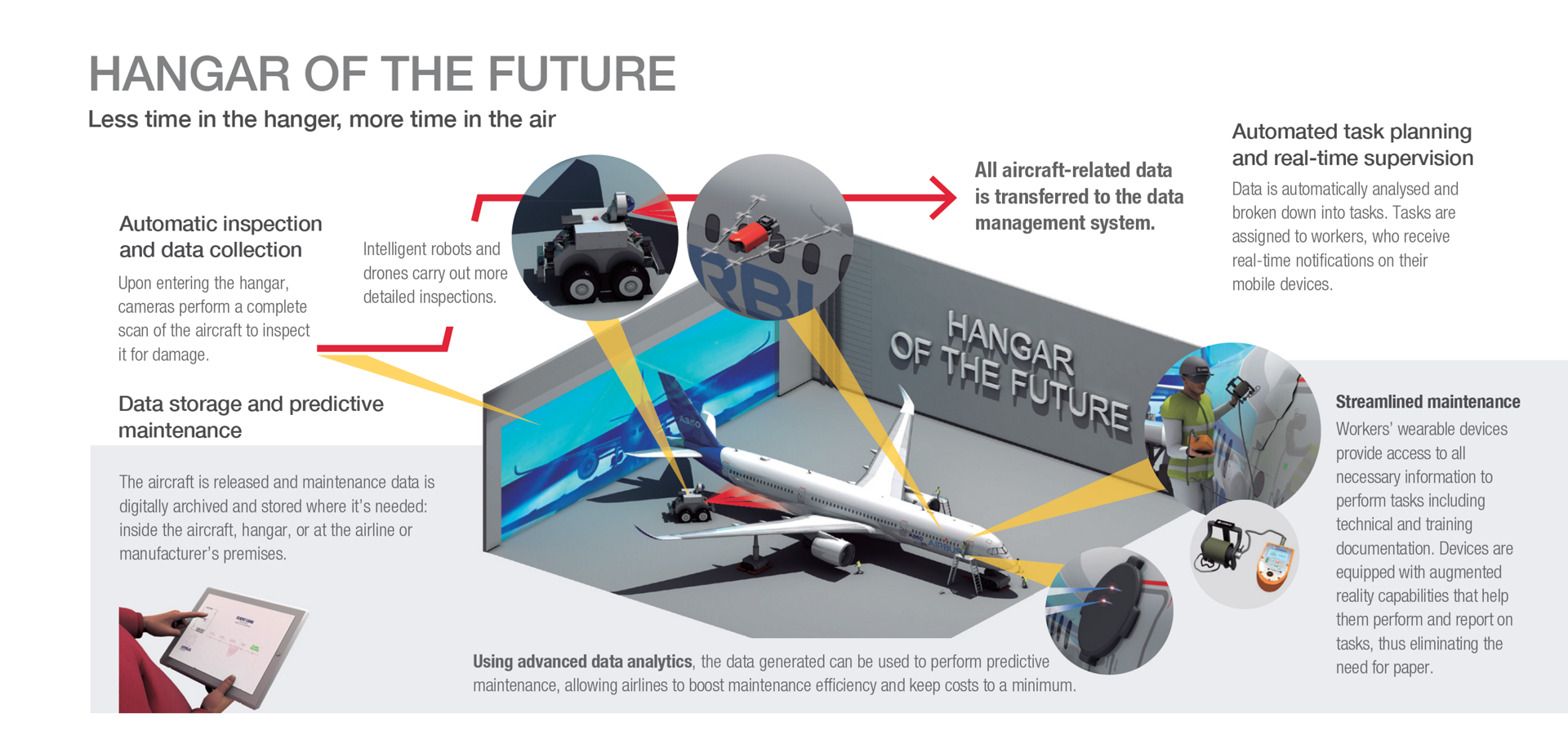 An infographic highlighting key aspects of Airbus’ Hangar of the Future concept. 