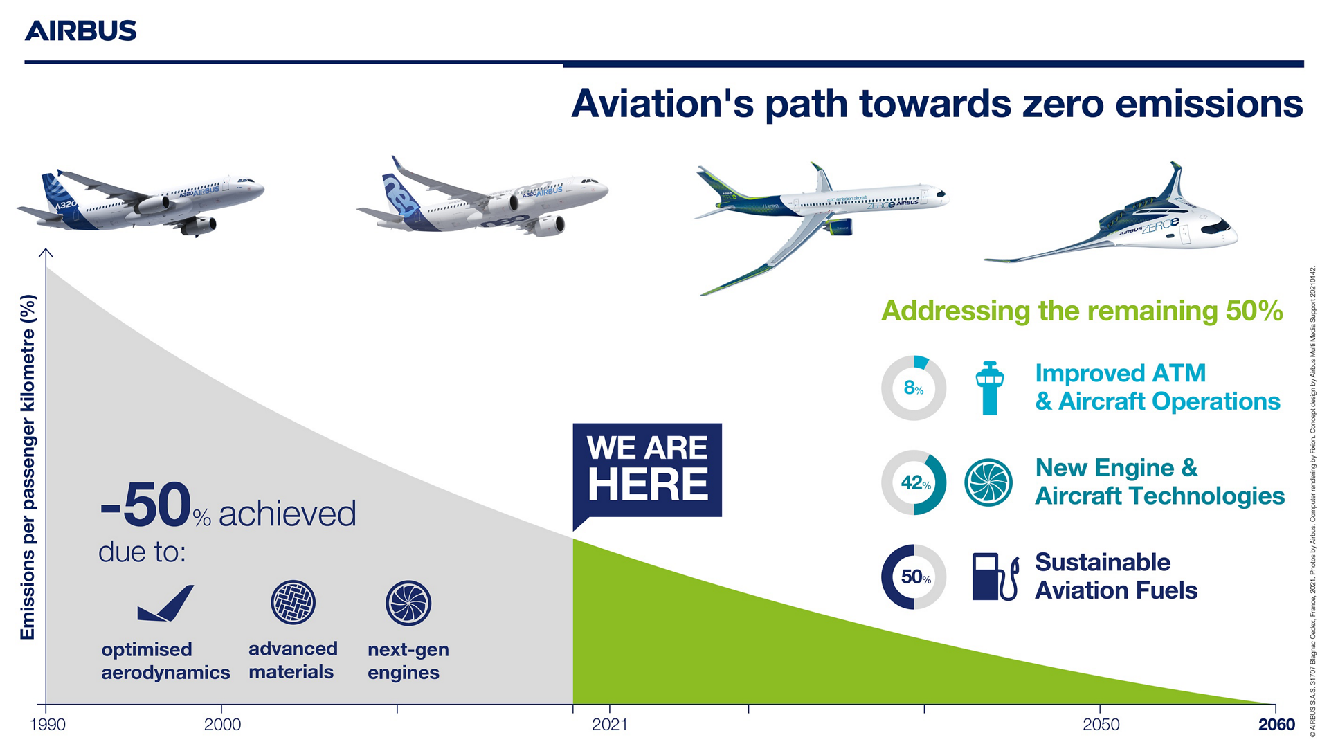 Aviations Path Towards Zero Emissions