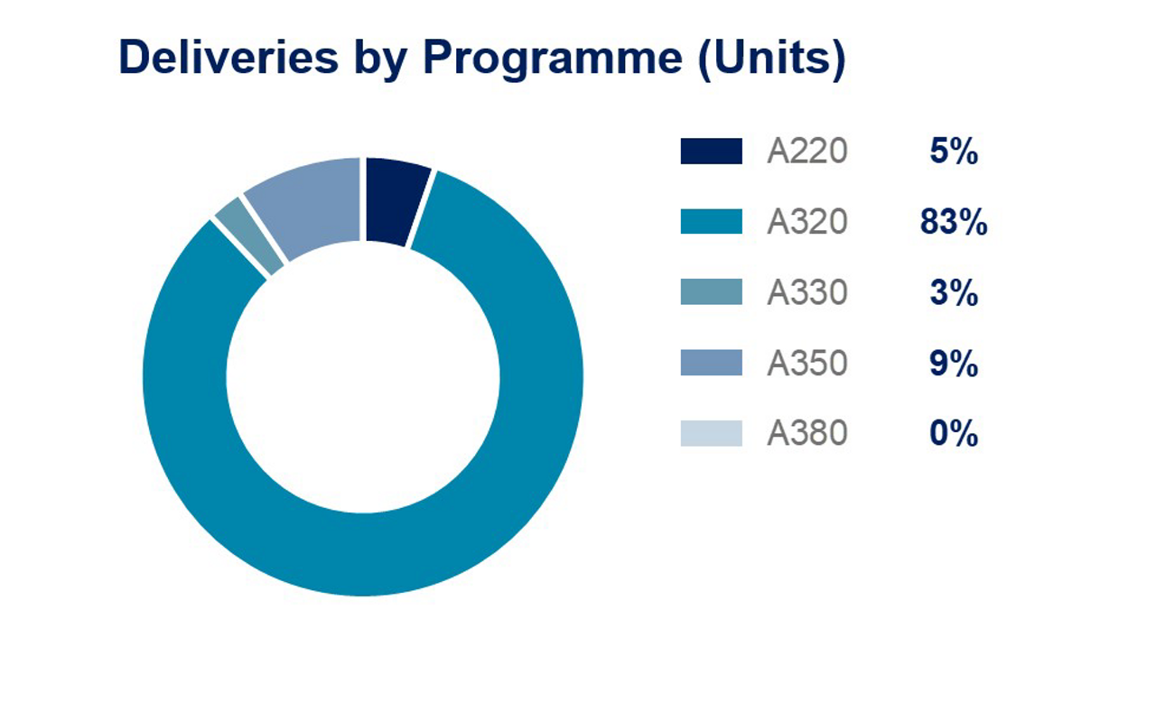 9m2020-Airbus-Commercial-Deliveries-Programme