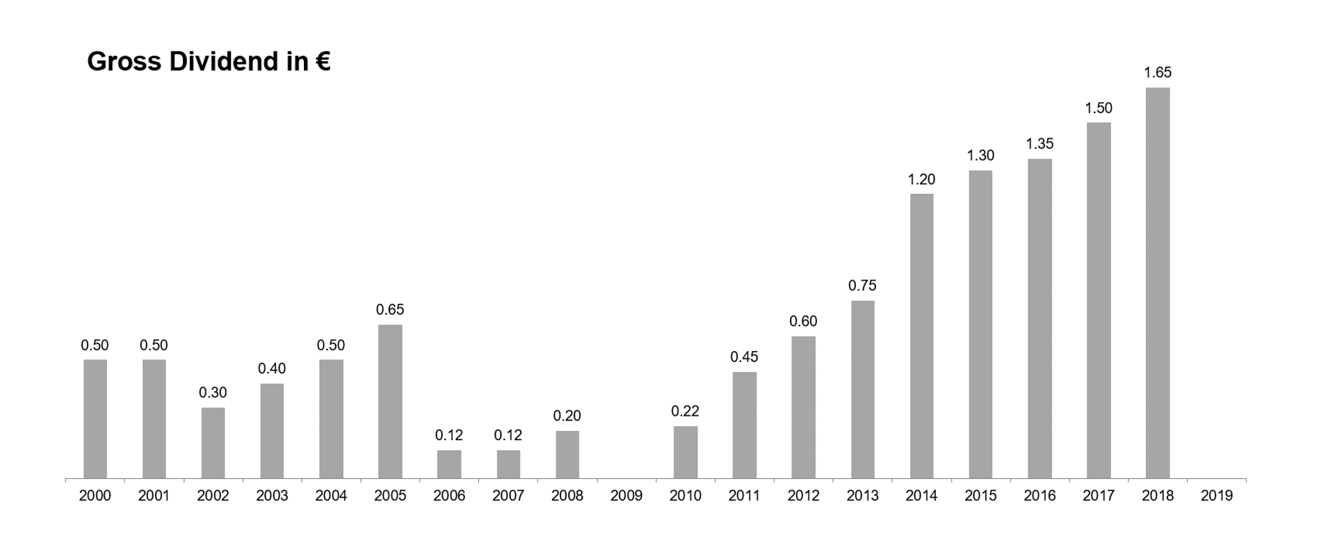 Share Price Information Investors Airbus