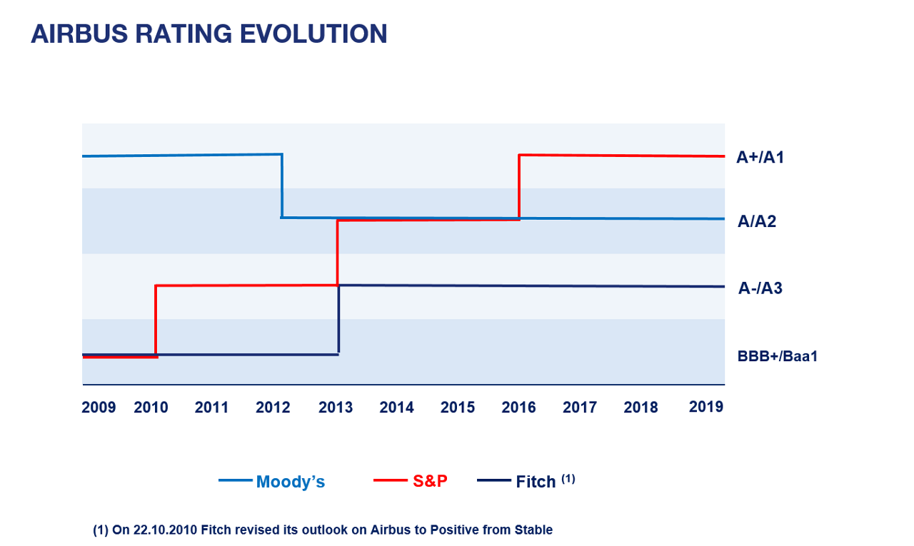 Hedging Debt Information Investors Airbus