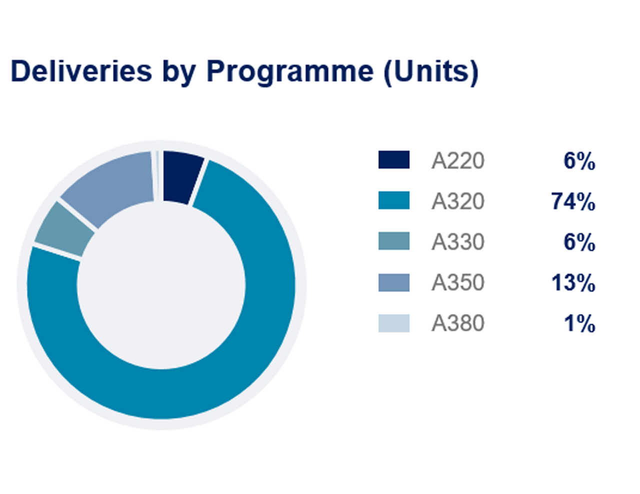 Airbus FY2019 Commercial Deliveries Programme