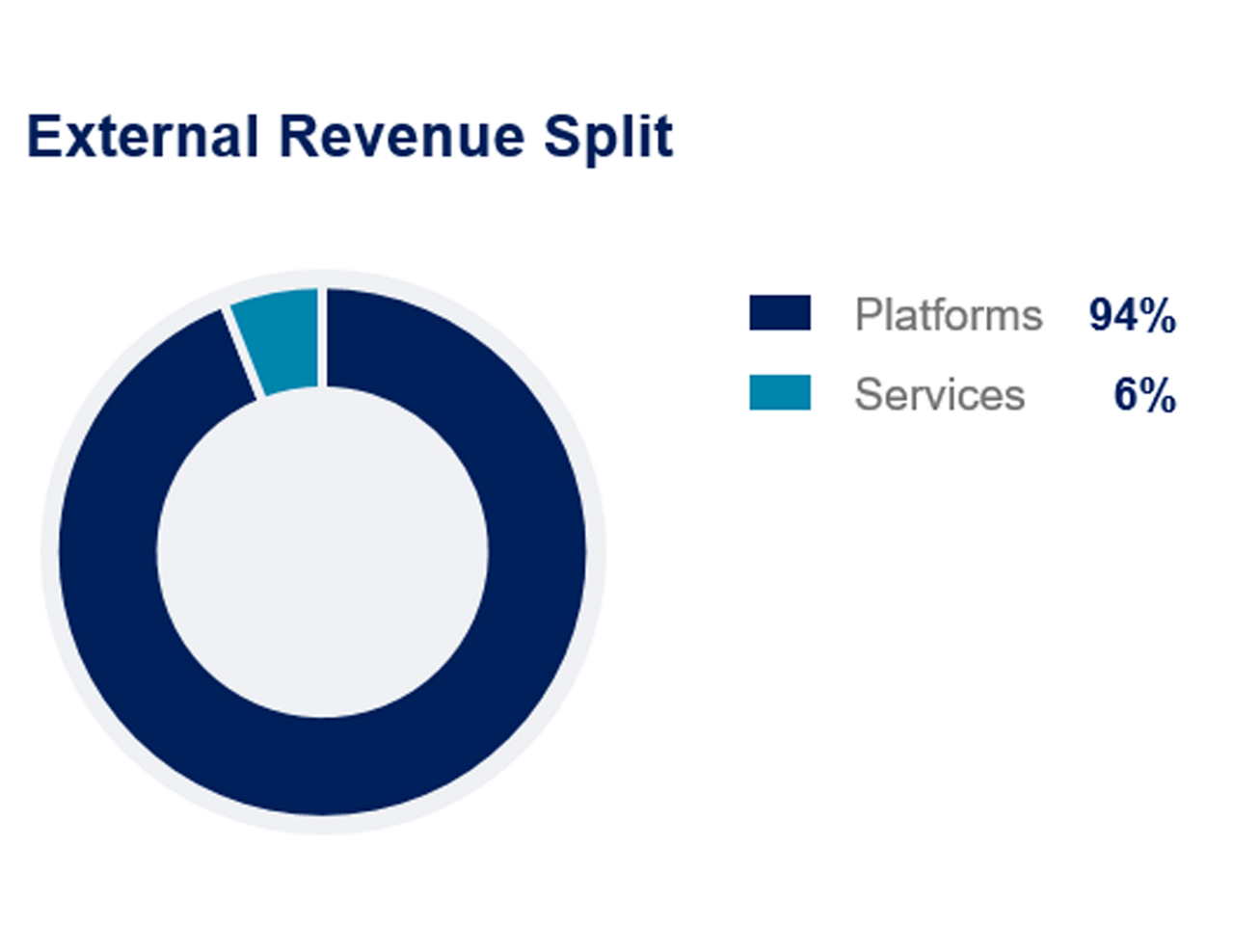 Airbus FY2019 Commercial External Revenue Split Platforms Services