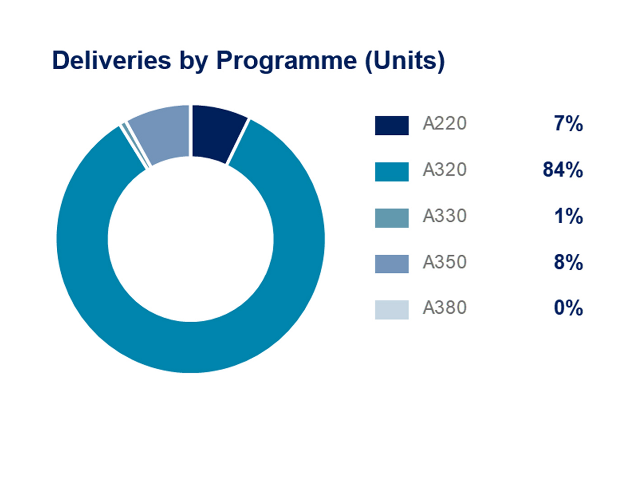 Airbus Q121 Deliveries VMB