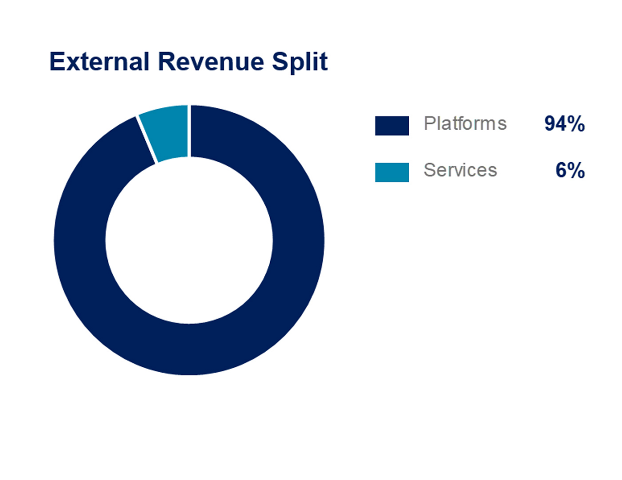Airbus Q121 Revenue Split VMB