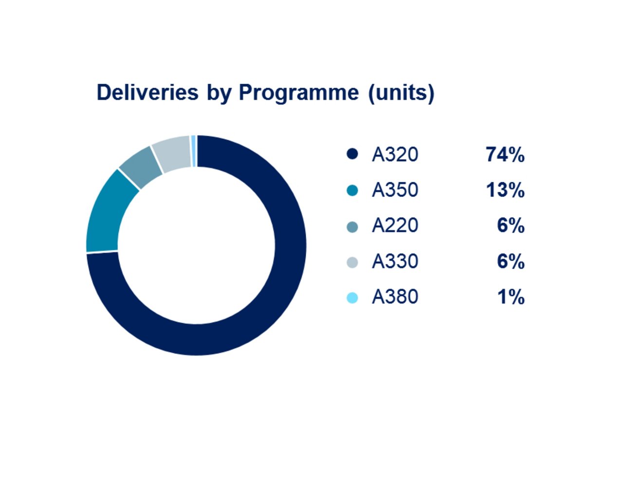 Airbus 9m 2019 Airbus Deliveries By Programme