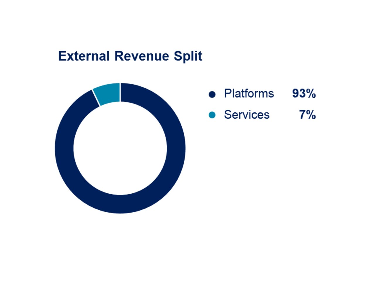 Airbus 9m 2019 Airbus External Revenue Split