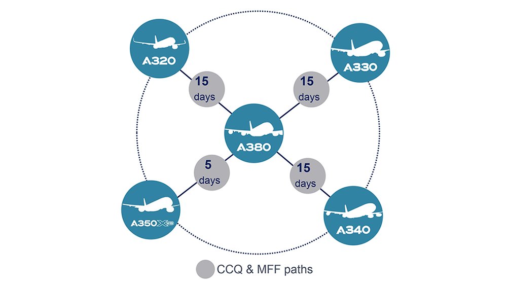 With Cross Crew Qualification & Mixed Fleet Flying, 
Airbus commonality reduces training time 
and increases operational flexibility
