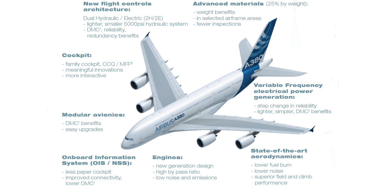 Teknologi A380
