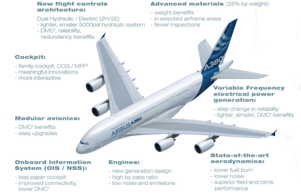 Teknologi A380