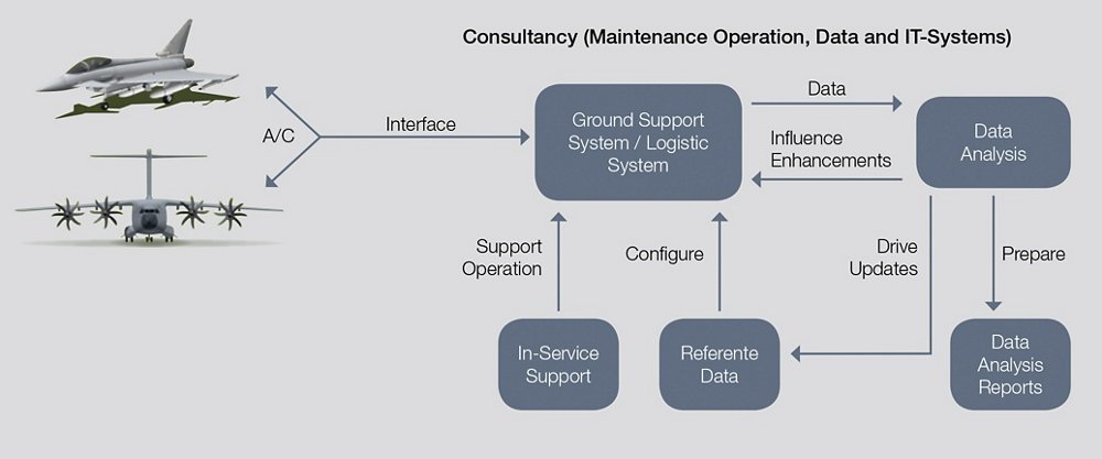A diagram of Airbus’ support services for operators of military combat and transport aircraft.  