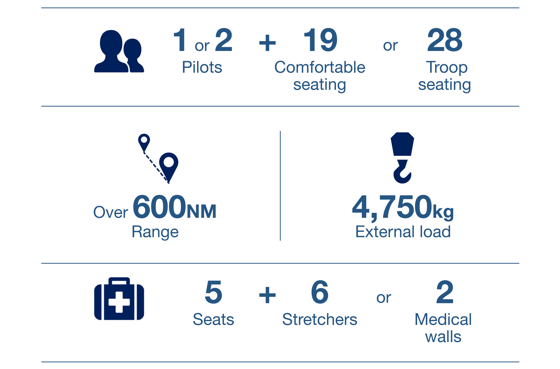 An infographic showing key performance metrics and capabilities for Airbus’ H225 helicopter.