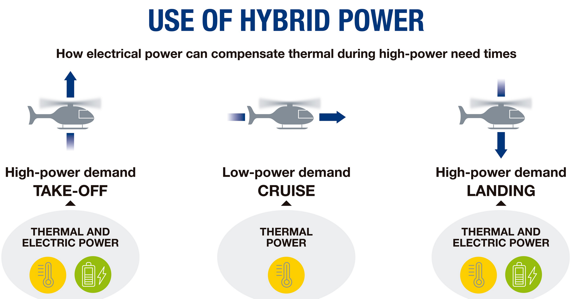 “Hybridisation enables us to optimise,” says Luca Cossetti, Innovative Power Solutions at Airbus Helicopters. “You could use the thermal engine in certain phases of flight, thereby optimising its efficiency and consumption for that specific situation, and compensate with electrical power when the power demand is higher (such as during take-off and landing for a rotorcraft).” 