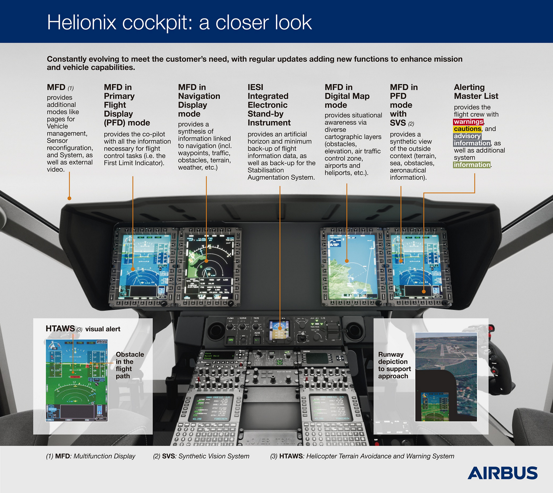 A view of a cockpit layout for Airbus’ Helionix avionics suite.