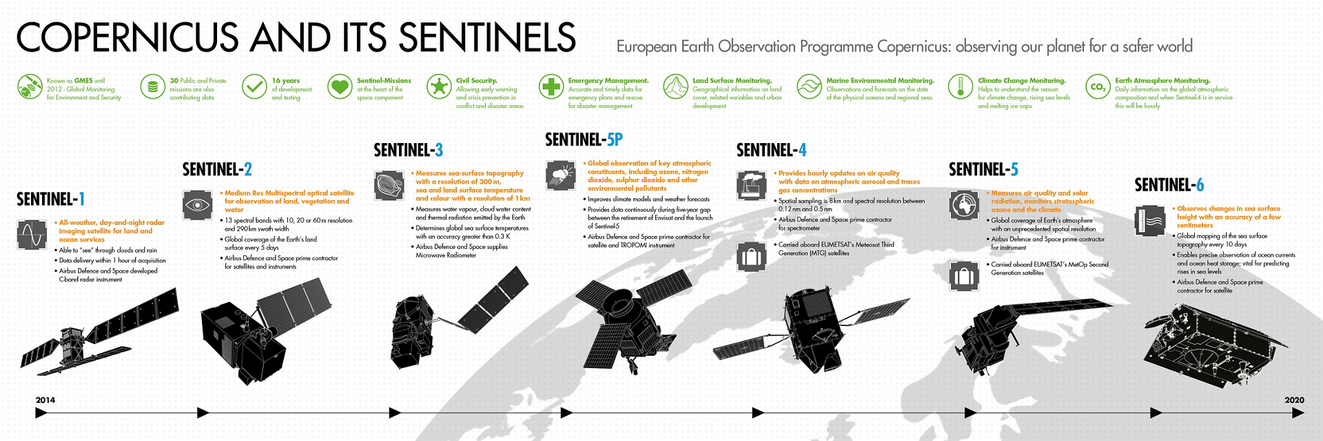Copernicus And Sentinels Infographic