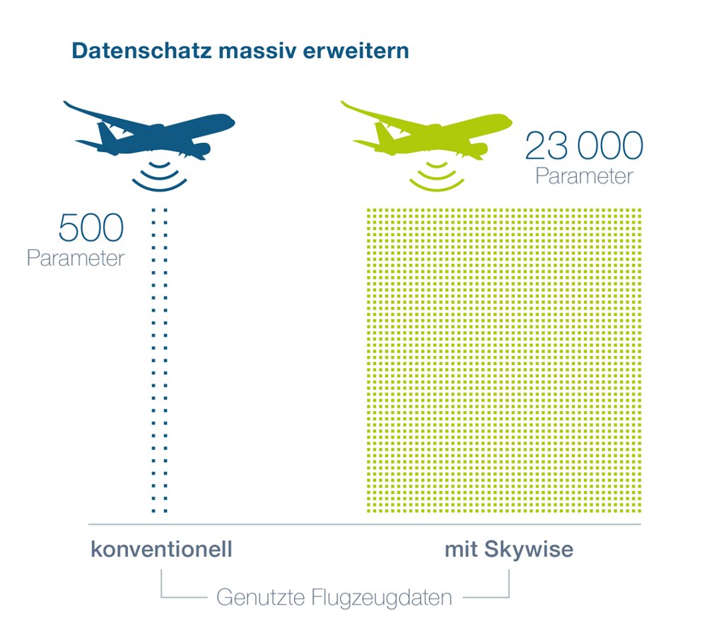 Datenschatz massiv erweitern