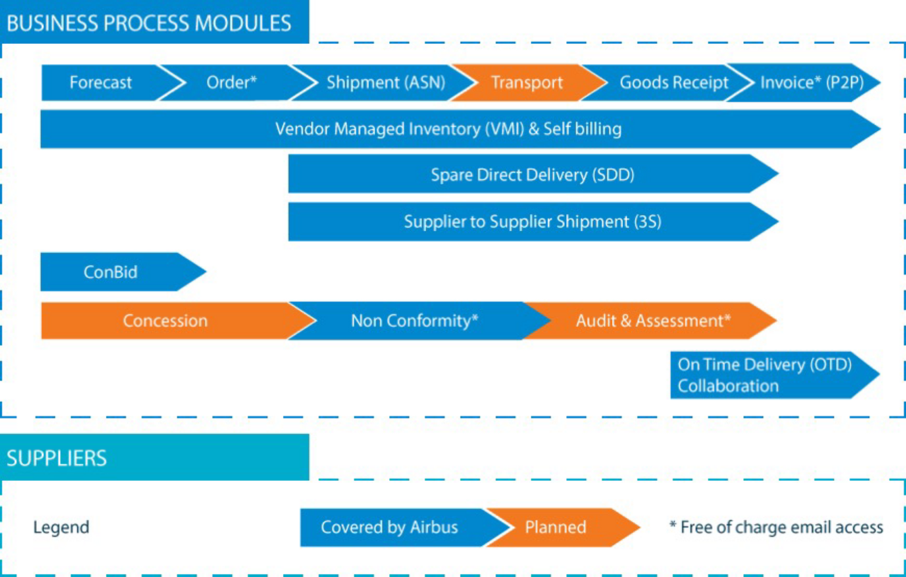 Air Supply Business Process Model