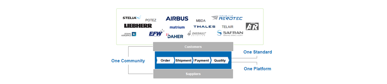AirSupply Be an Airbus supplier Airbus