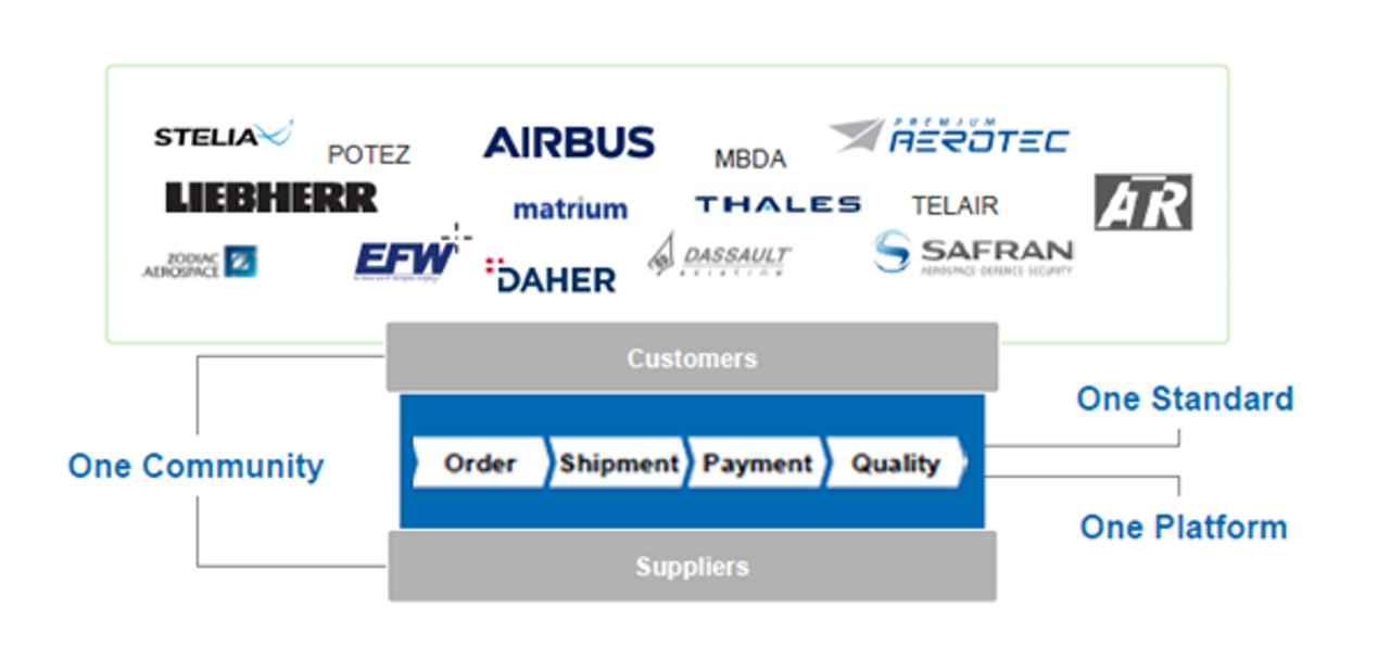 AirSupply Be an Airbus supplier Airbus WALTON | Manufacturers, Suppliers