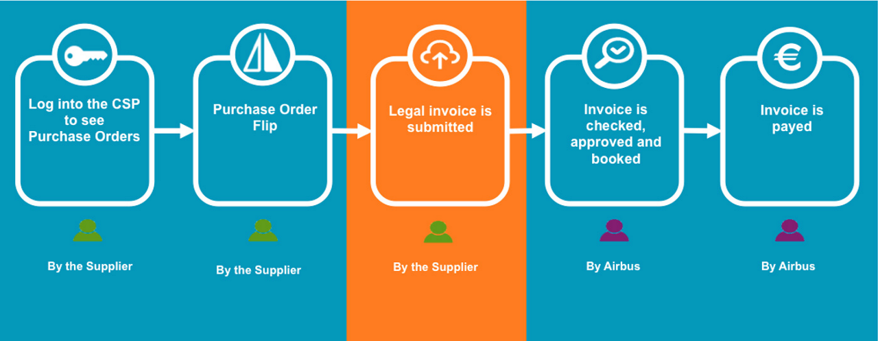 Click N Pay Invoicing