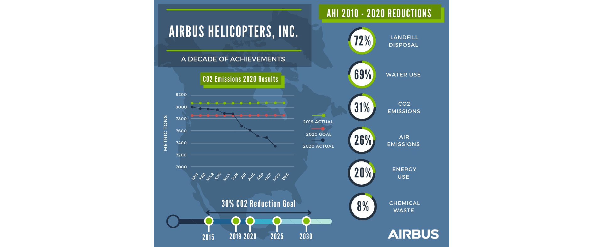 Airbus Helicopters, Inc.  - A Decade of Achievements