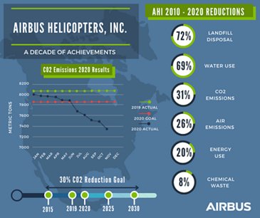 Airbus Helicopters, Inc.  - A Decade of Achievements