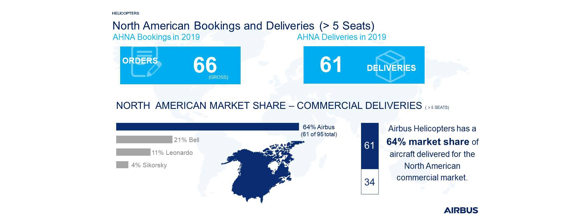North American Bookings and Deliveries