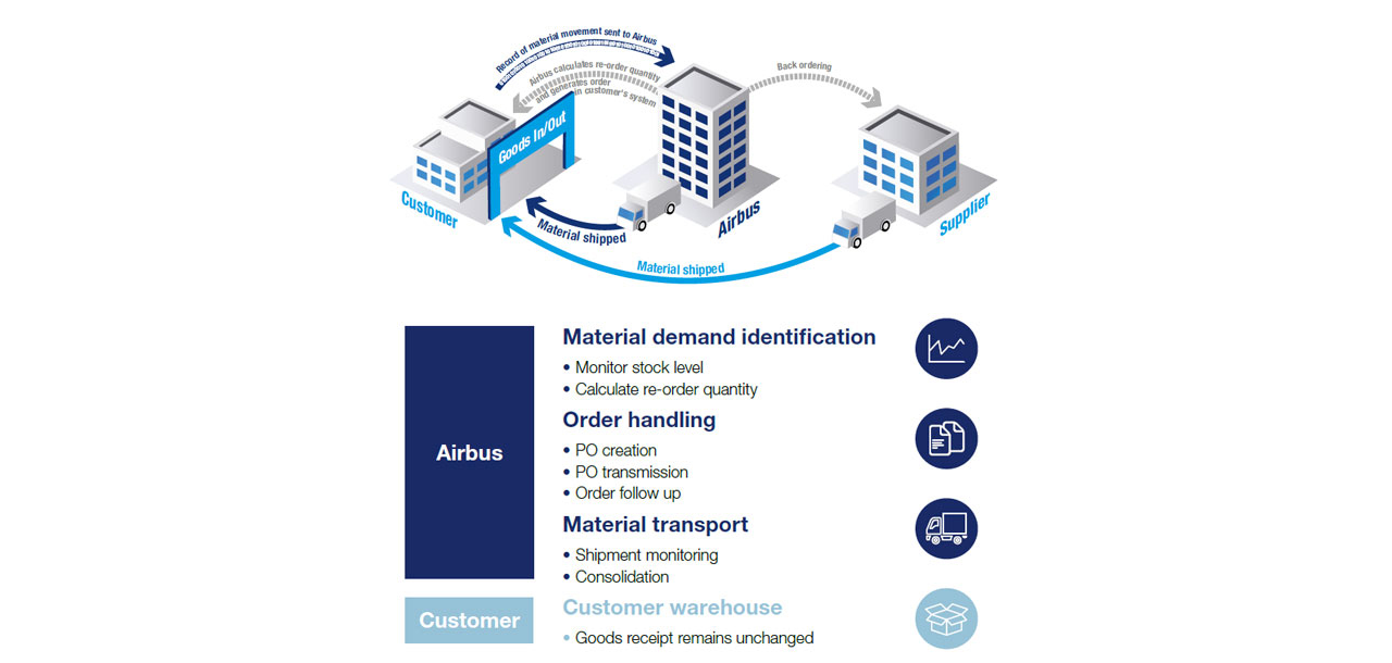 Aircraft Spare Parts Inventory Management