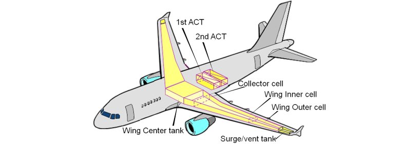 Additional Center Tanks Act Operations Extension Airbus Services
