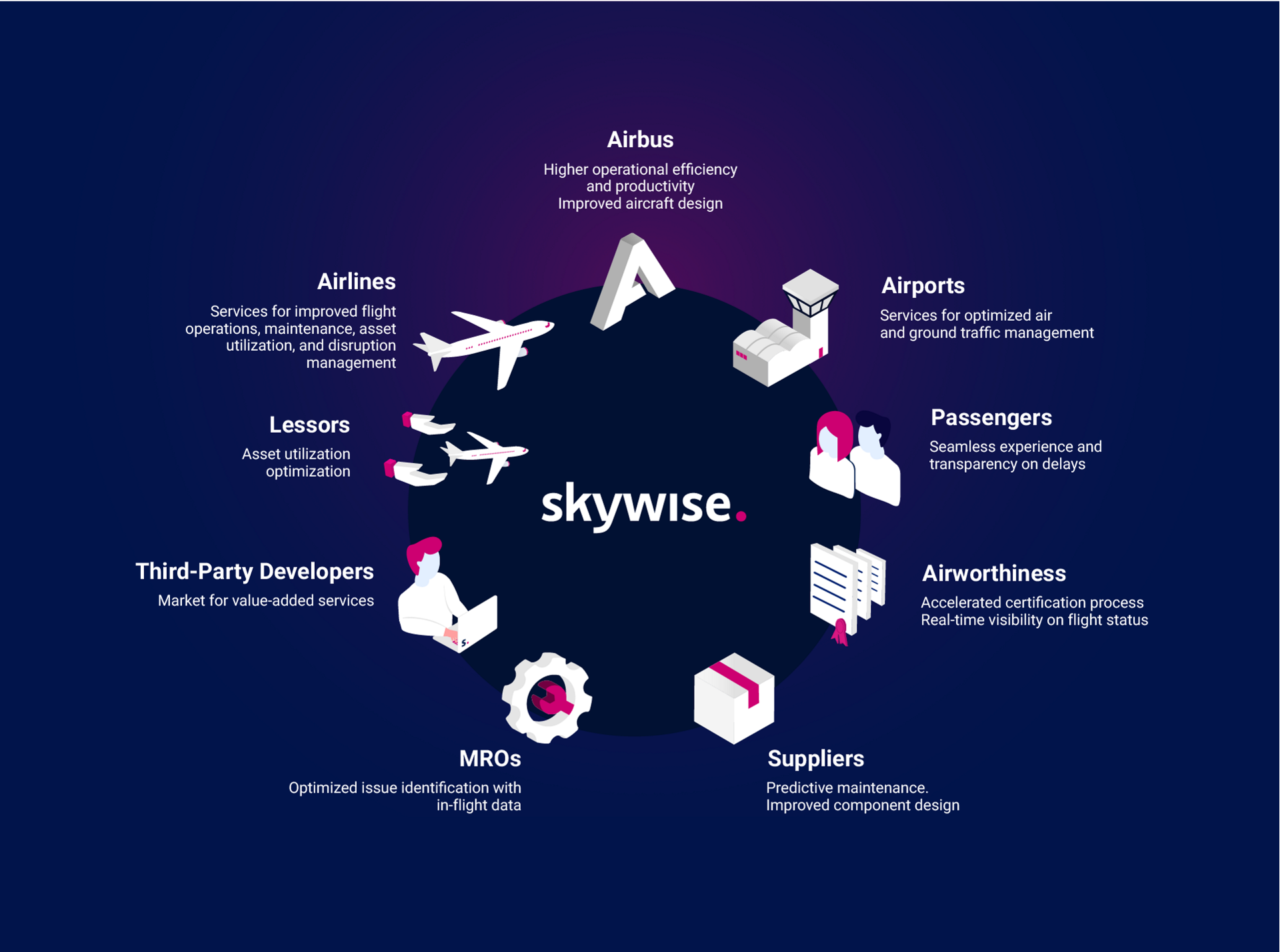 Skywise Airbus Open Data Platform For Aviation Skywise airbus open data platform for aviation