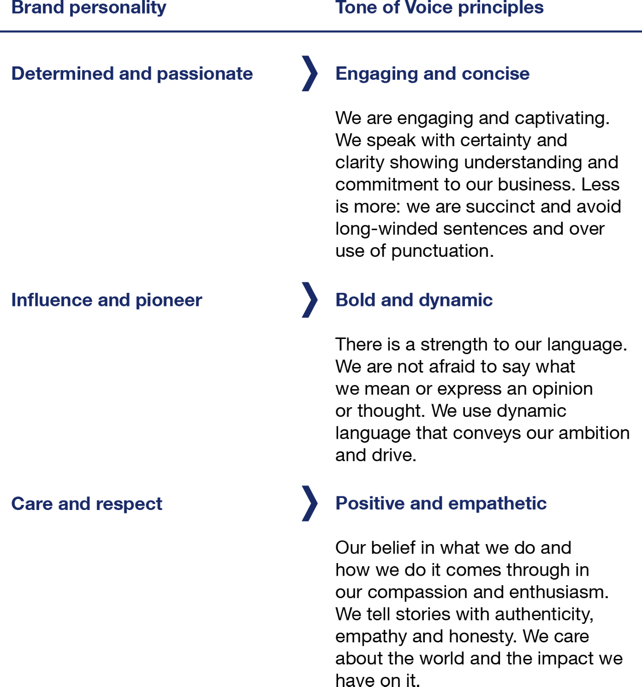 Tone Of Voice Publish And Communicate