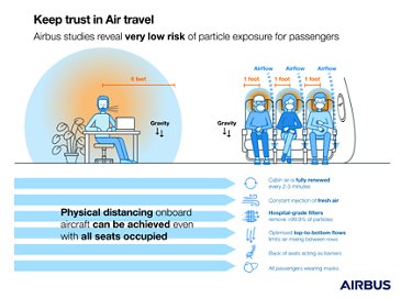 Keep Trust in Air Travel - droplet study infographic