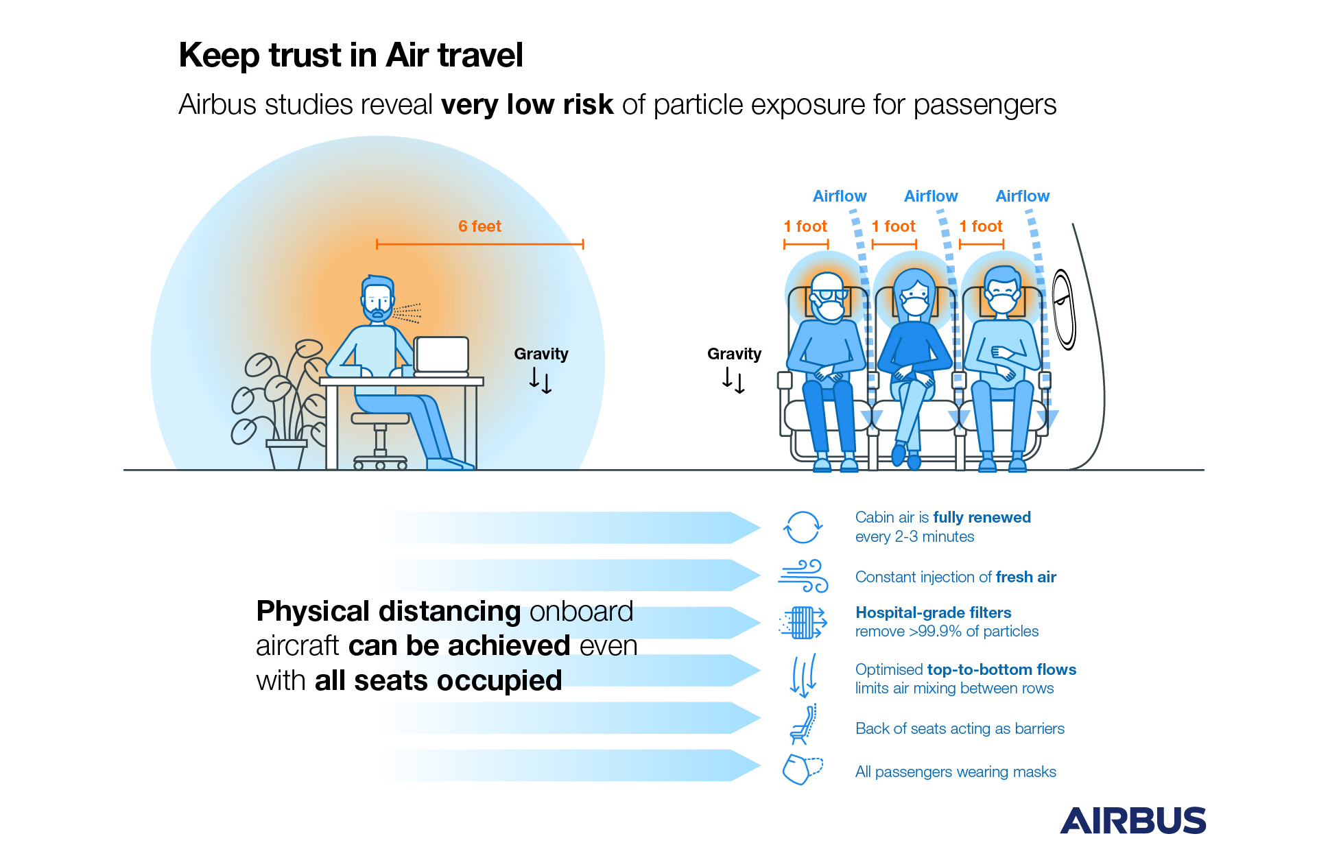 Onboard emission study shows risk of transmission is very low.