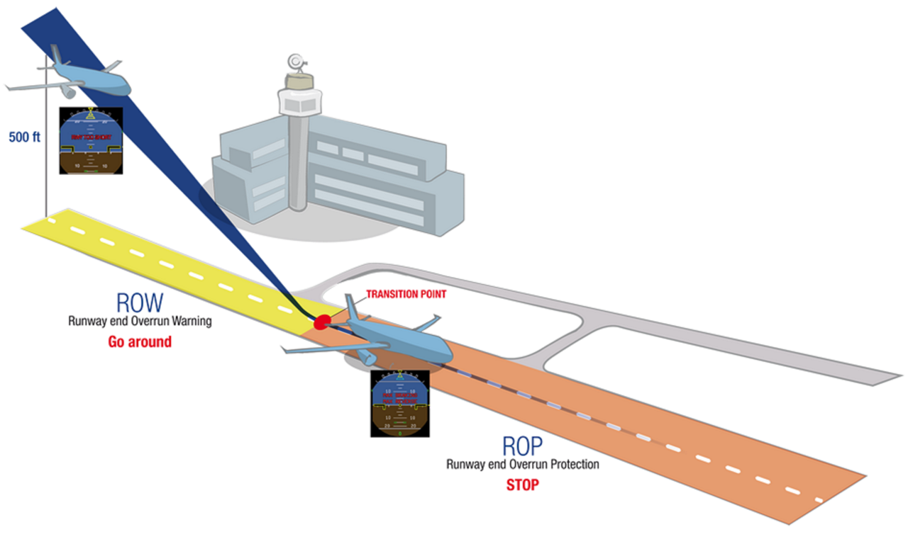 Sistema ROPs Credits: Airbus