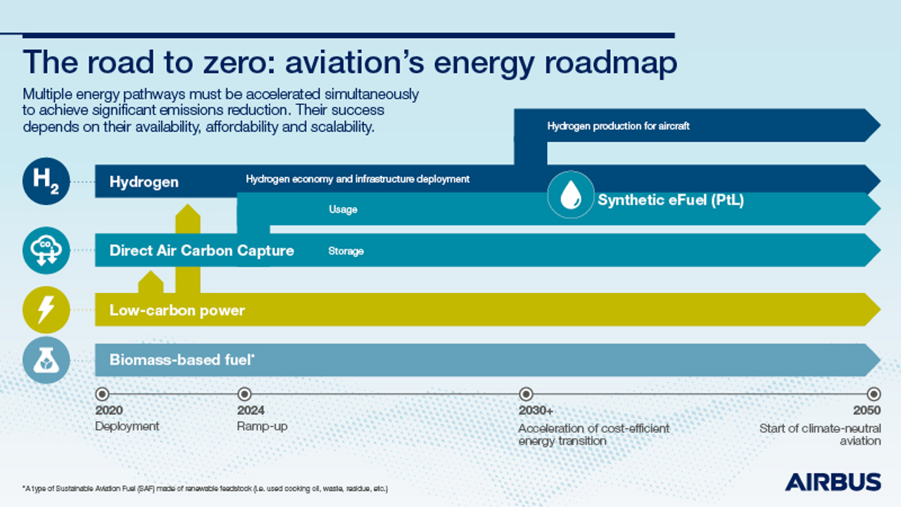 Roadmap di Airbus verso emissioni 0 Credits: Airbus
