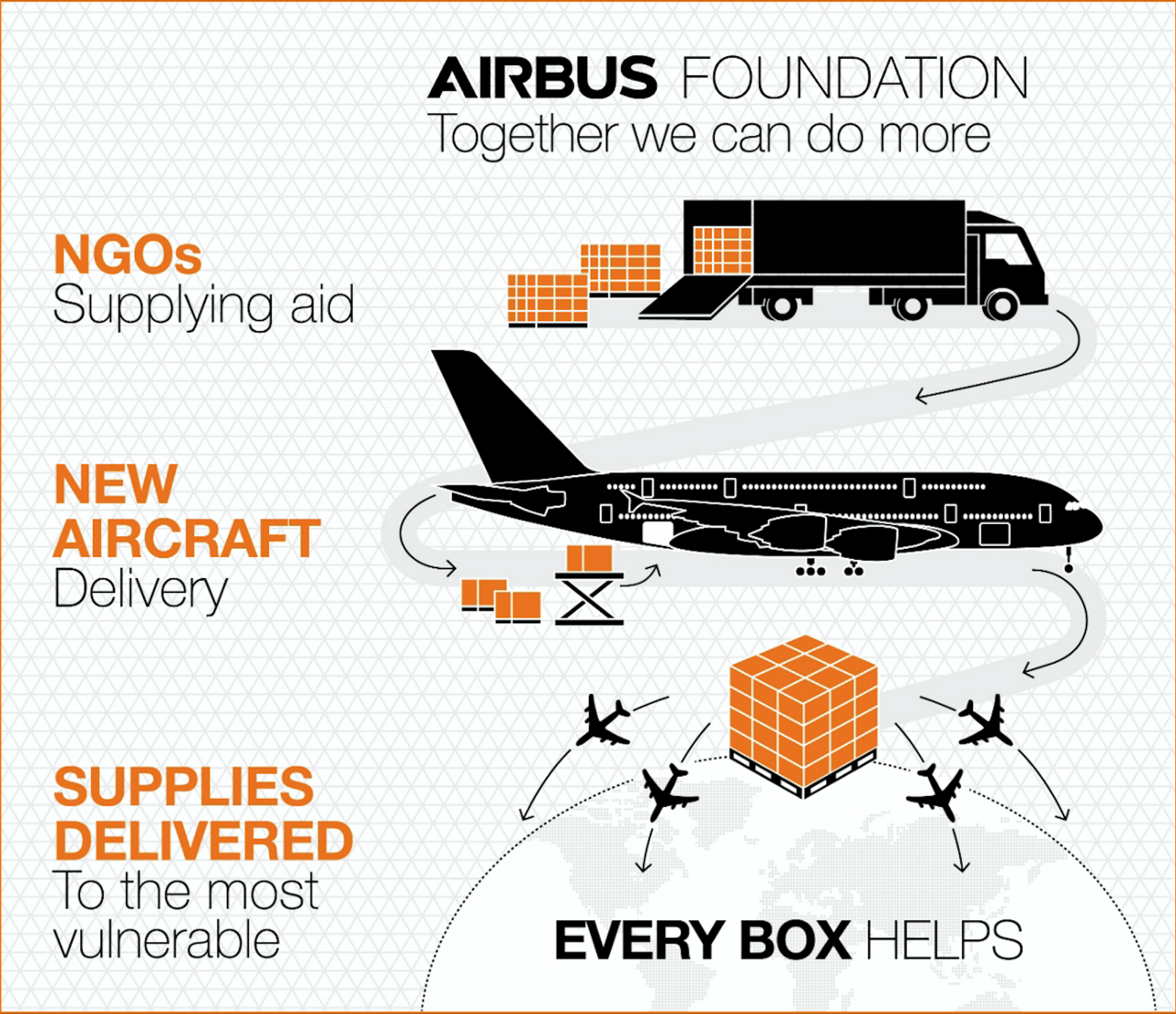 An infographic highlighting the Airbus Foundation’s partnership with the humanitarian community.  