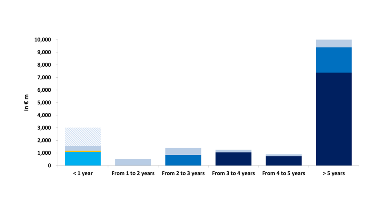 Airbus FY2020 Debt Profile