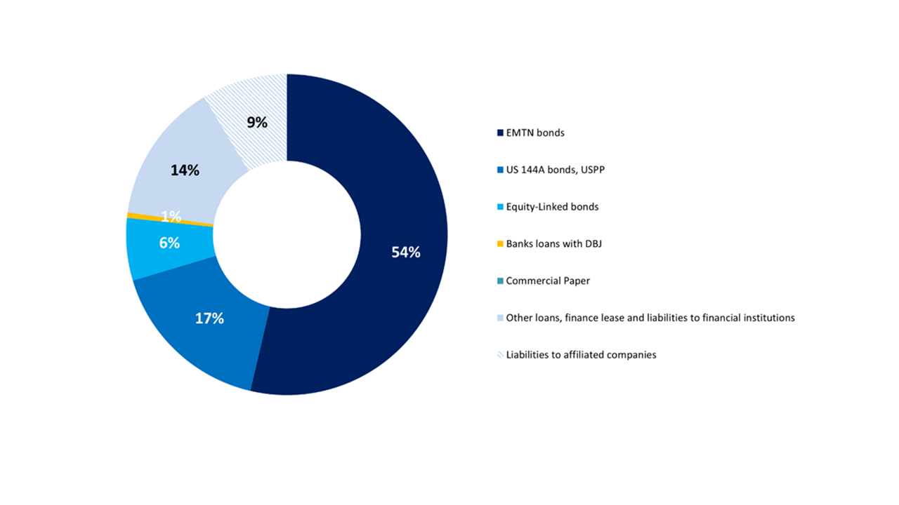 Airbus FY2020 Debt Portfolio