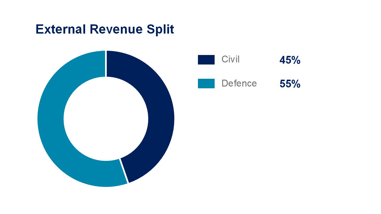 Airbus HY21 AH Revenues 18 43