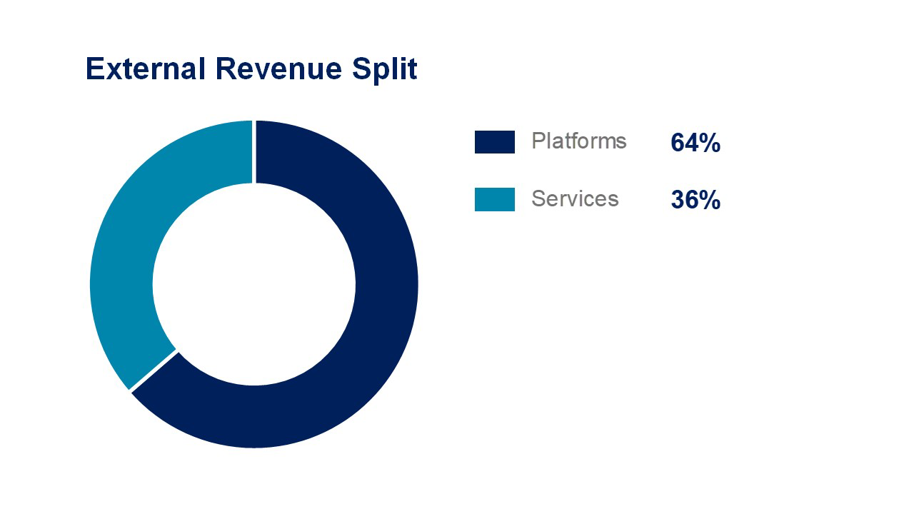 Airbus HY21 DS Revenues 19 25