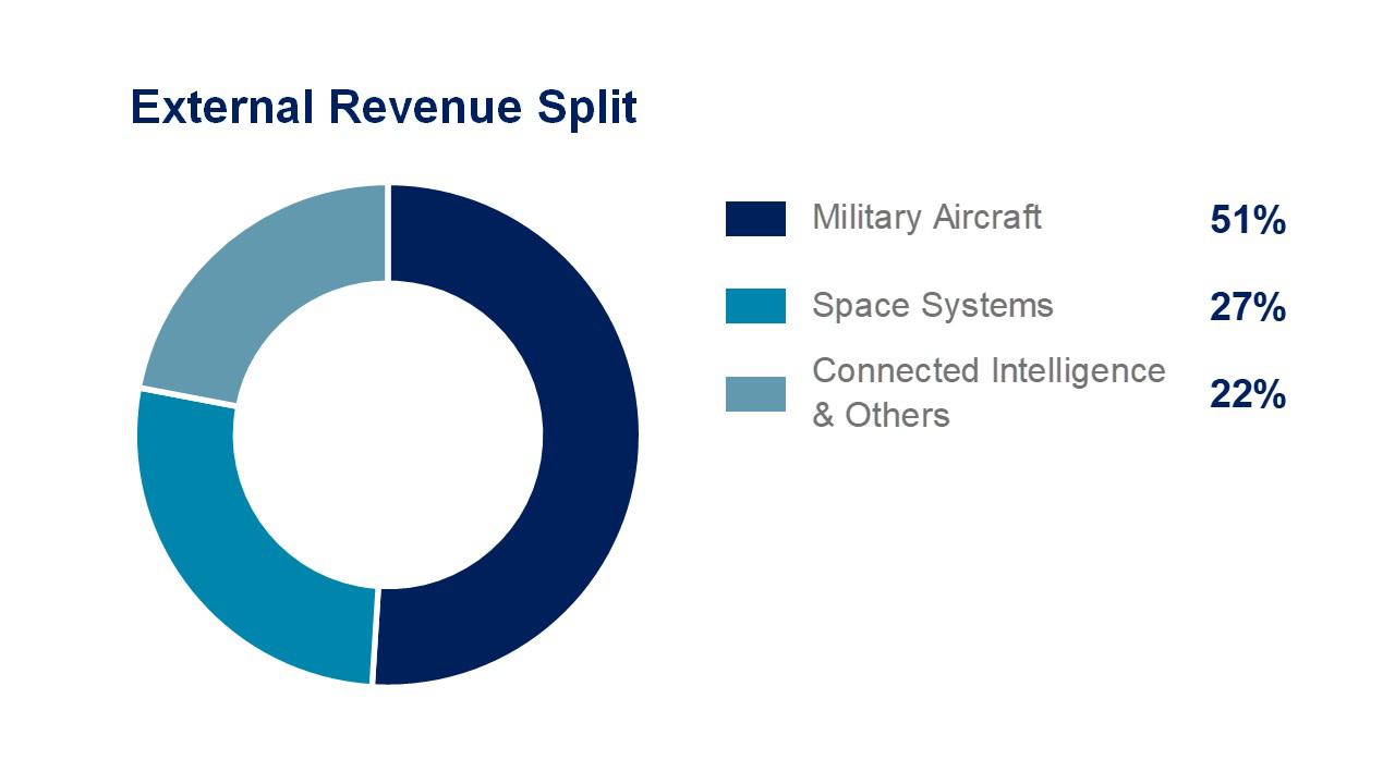 Airbus HY21 DS Revenues Others 19 26