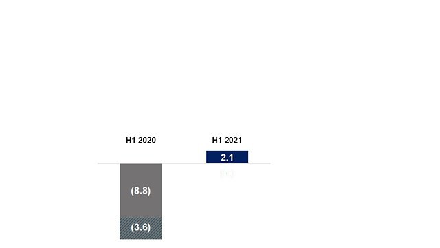 FCF before M&A and Customer Financing