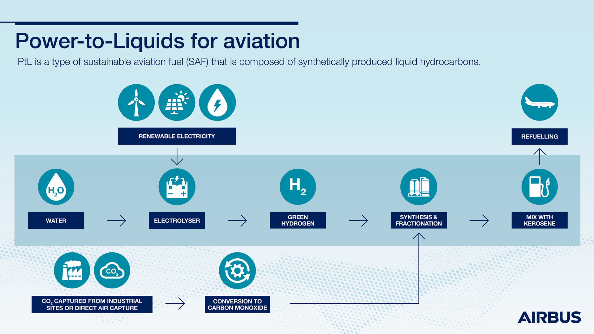Power To Liquids For Aviation Infographic